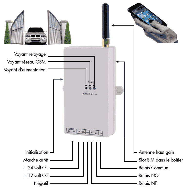 Télécommande GSM pour automatisme